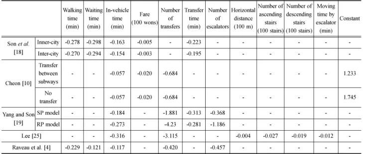 Table 4 Utility functions in the literature Walking  time (min) Waiting time(min) In-vehicle time(min) Fare (100 wons) Number of transfers Transfer time(min) Number of escalators Horizontal distance(100 m) Number of ascending stairs (100 stairs) Number of 