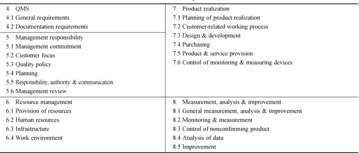 Table 1 ISO9001 requirements 4.  QMS