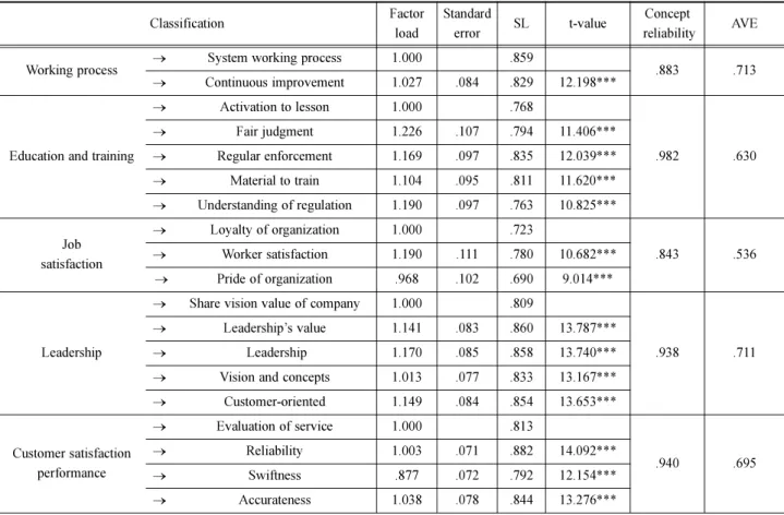 Table 5 Results of the confirmatory factor analysis