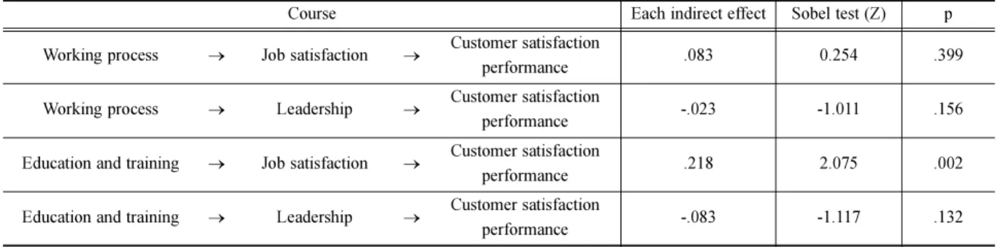 Table 8-2 Verification with regard to the mediated effect of job satisfaction and leadership (ISO non-accredited)