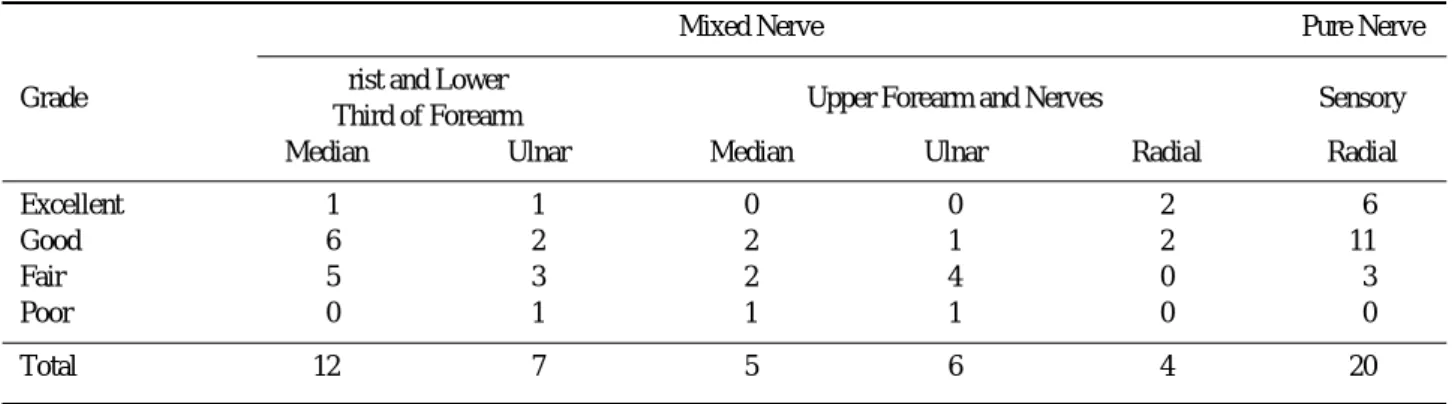 Table 2. Combined Evaluation of Nerve Repairs(Lower and High)