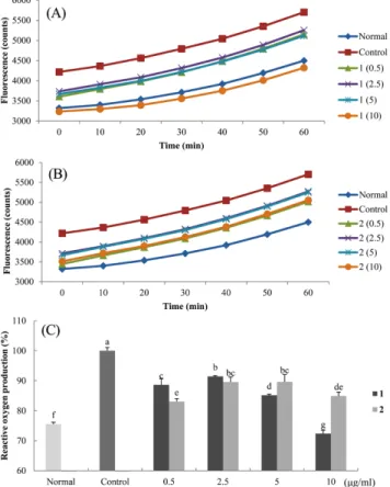 Fig. 2. Effect of the EtOAc fraction from T. coreanum on level of ROS in C6 glioma cells treated with H 2 O 2   (A: Time course of change in intensity of ROS fluorescence with the EtOAc fraction from T