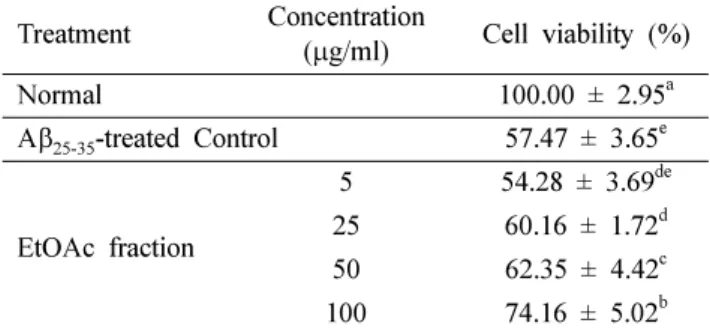 Table IV. Effect of luteolin (1) and luteolin-7-glucoside (2) on cell viability of C6 glioma cells treated with Aβ 25-35