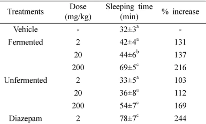 Table II. Change of sleeping latency by each treatment of the fermented and the unfermented Gastrodia