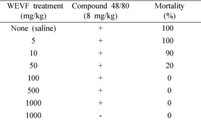 Fig 1. Effect of WEVF on PCA. WEVF was anally admin- admin-istered 1 h prior to the challenge with antigen