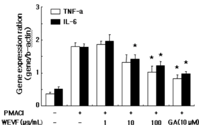 Fig. 3. Effect of WEVF on PMACI-induced histamine release.