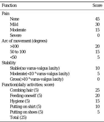 Table 2. Initial and last radiographic wrist involvement accord- accord-ing to the Larsen and Alnot classification(1992)