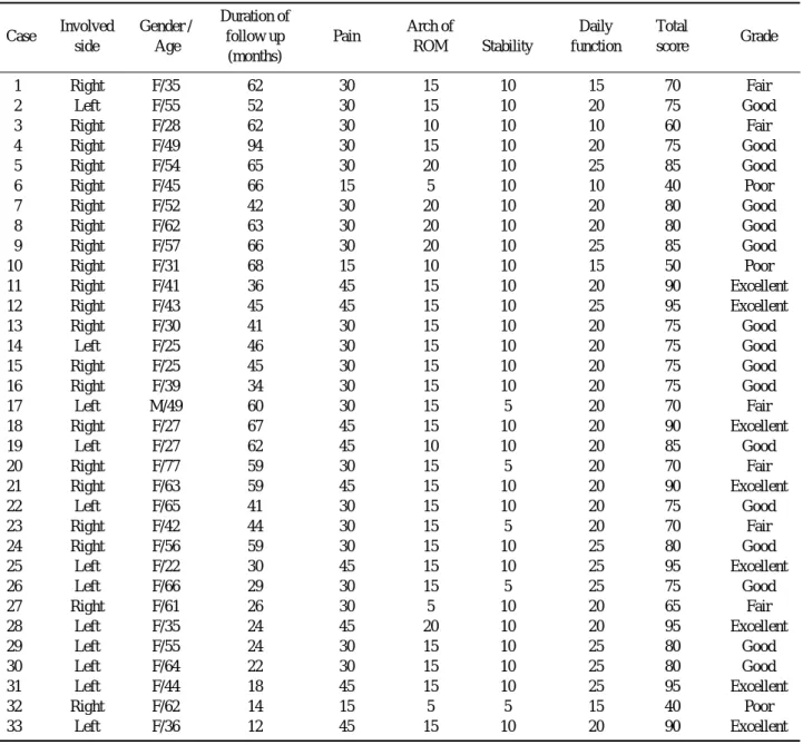 Table 3. Diagram of patients after operation Involved  Gender / Duration of