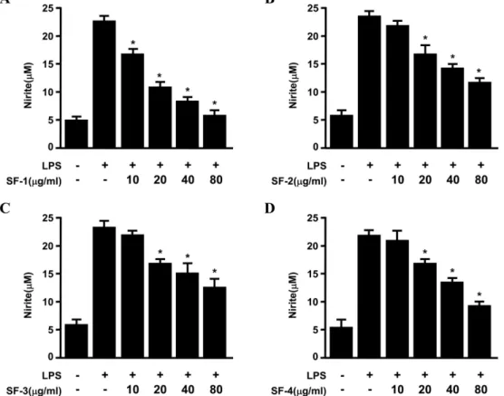 Fig. 1. Effects of Sophorae Flos (SF) on nitrite production in RAW264.7 macrophages stimulated with LPS