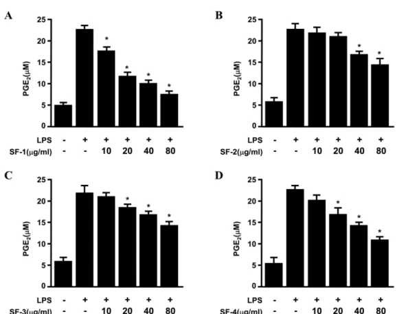 Fig. 3. Effects of Sophorae Flos (SF) on protein iNOS and COX-2 expression in RAW264.7 macrophages stimulated with LPS