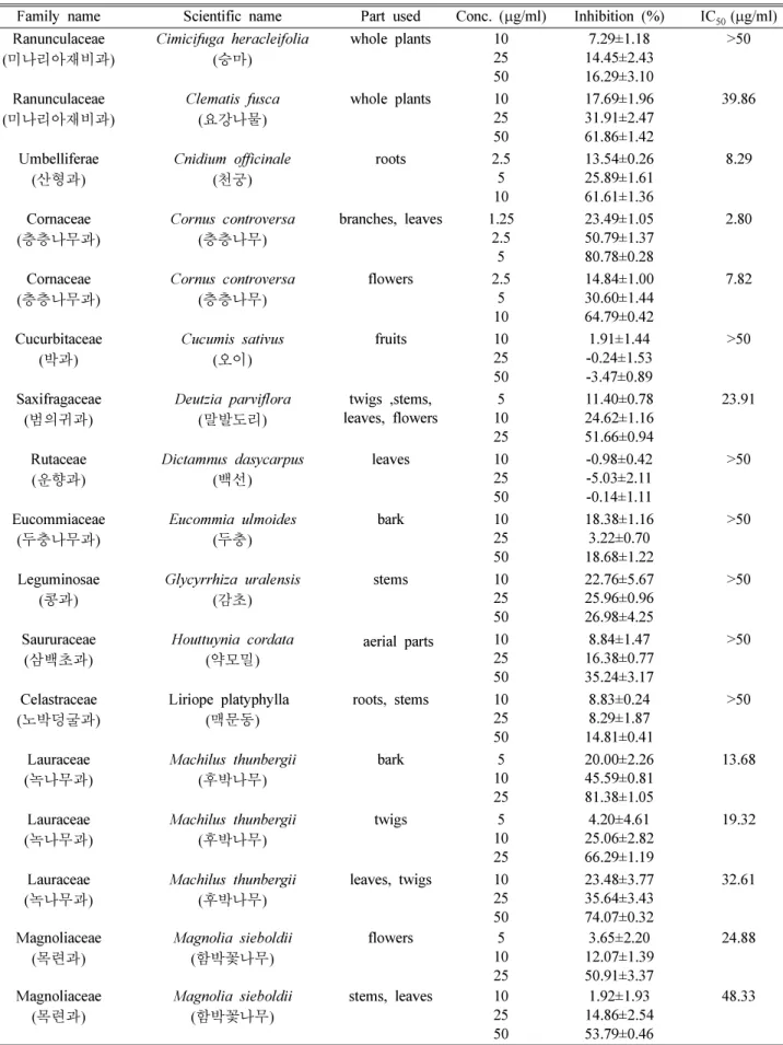 Table I. Continued