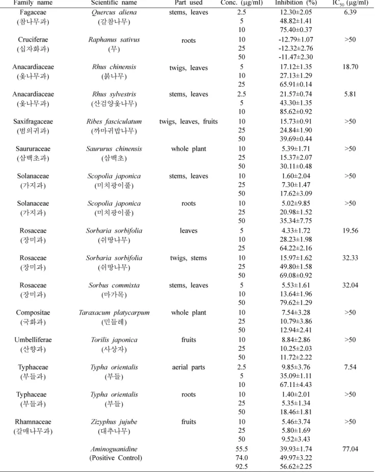 Table I. Continued