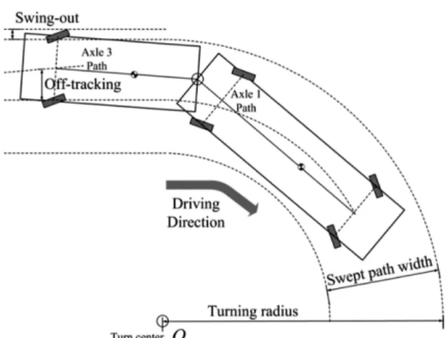 Fig. 2 Dynamic control element of articulated vehicle