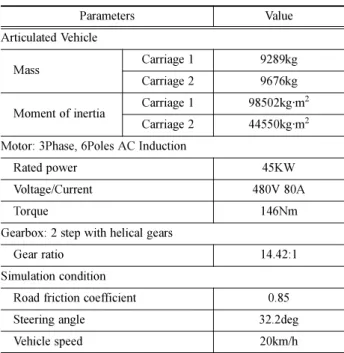 Table 2 Parameters of vehicle used for simulation [1,11]