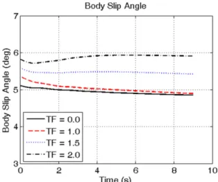 Fig. 7 Body slip angle with circle driving simulation result.