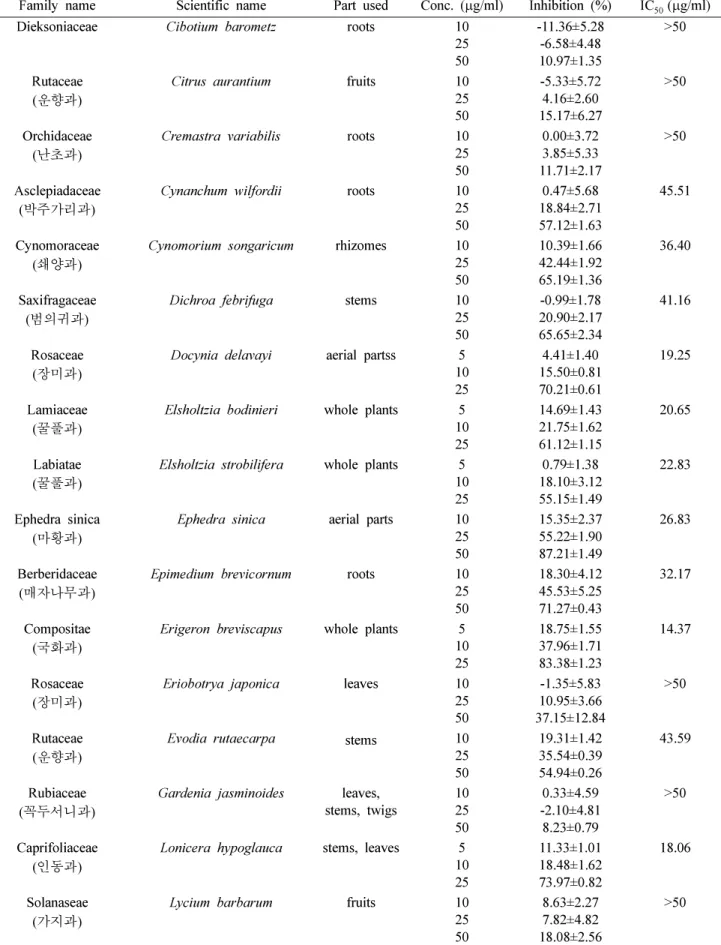 Table I. Continued