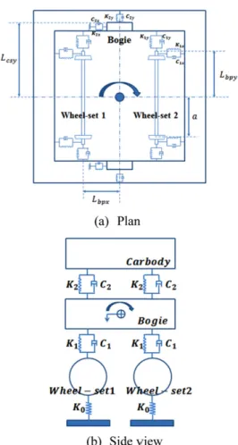 Table 2 Specifications of a railway vehicle