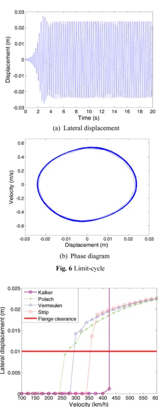 Fig. 7 Amplitude of limit-cycle vs. running speed