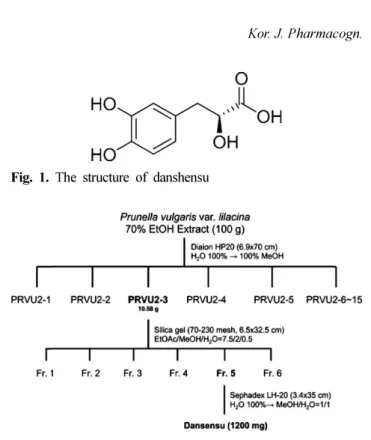 Fig. 2. The isolation scheme for danshensu from the 70%