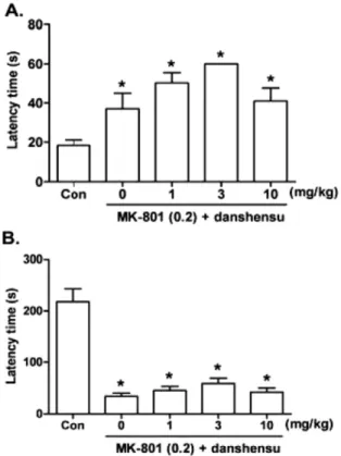 Fig. 6. The effect of danshensu on the MK-801-induced cognitive impairments in the passive avoidance task in mice.