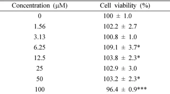 Table II. Effects of HES on cell viability of RBL-2H3 cells Concentration ( µM) Cell viability (%)