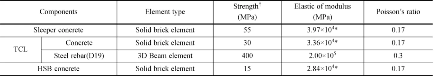 Fig. 2 Schematics of finite element (FE) model of continuously Reinforced Concrete Track (CRCT)(1/2 model)Table 1 Element types and properties of CRCT