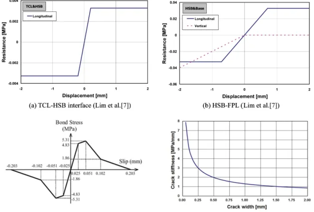Fig. 4 Models for stiffness of interface elements