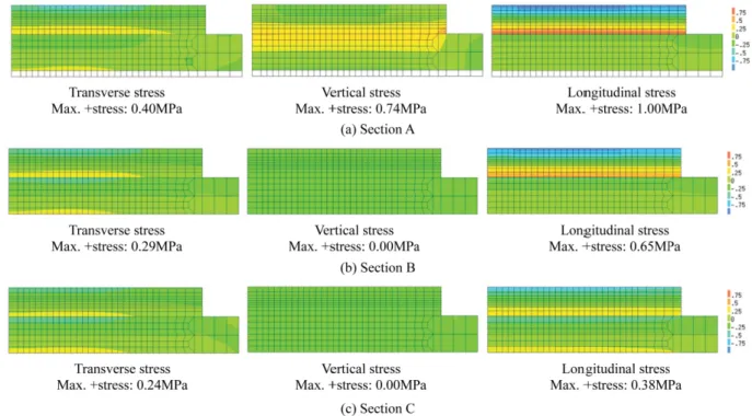Fig. 7 Stress distribution of TCL and HSB at cross-section (uncracked TCL)