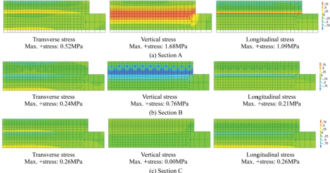 Fig. 9 Stress distribution at cross-section (full-depth crack, crack width = 0.5mm)