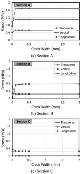Fig. 12 TCL Stress according to crack width