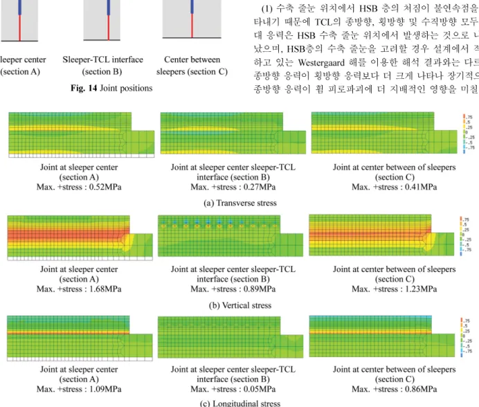 Fig. 15 Stress distribution at cross-section according to HSB joint position