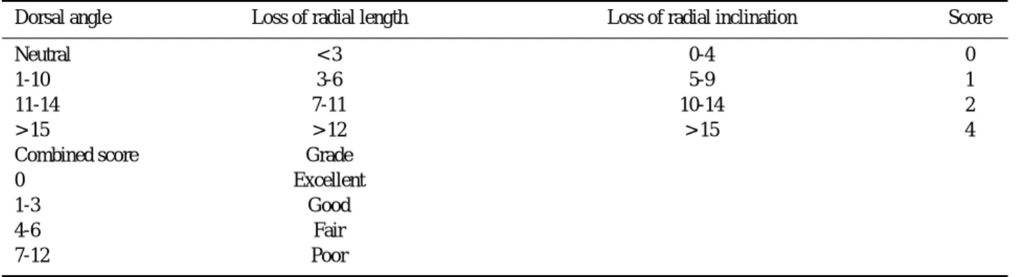 Table 1. Modified Lidstrom scoring system (Radiological score)