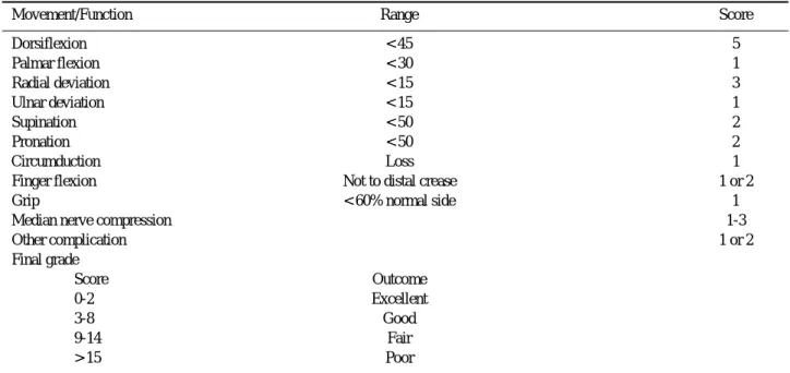 Table 2. Modified Lidstrom scoring system (Objective score)