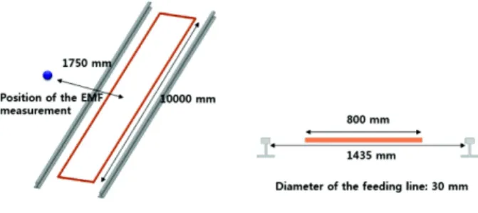 Fig. 2 Induced voltage of the rail and magnetic field distribution