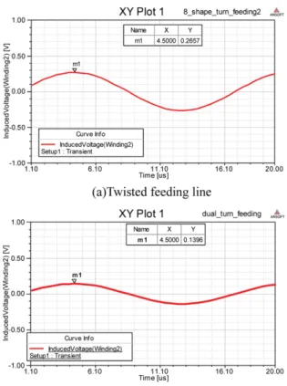 Fig. 5 Magnetic field distributions