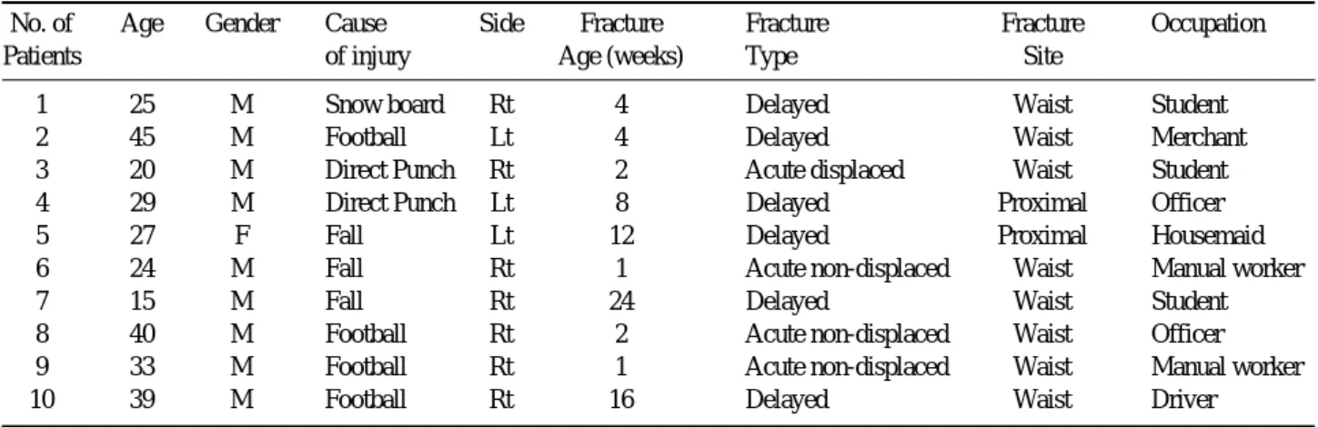 Table 1. Details of the Patients.