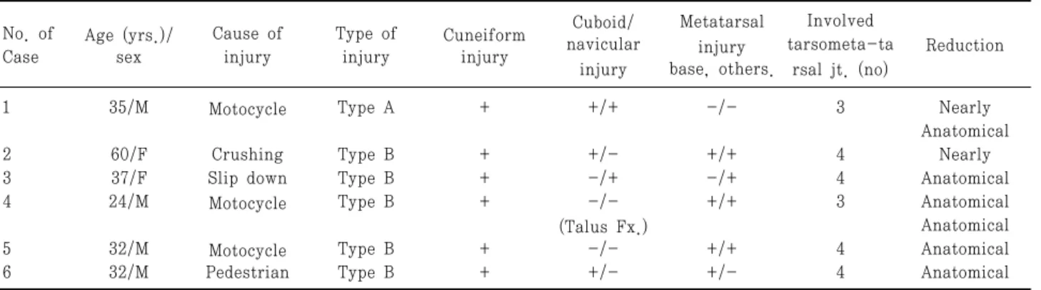 Table  2.  Summary  of  the  patient  data  (post-operation) 하며 족부의 조기 체중 부하 및 족관절의 조기 운동이 불가능하고, 족부의 골조송증 및 2차성 퇴행성 관절염 등의 합병증이 문제로 남아있다5,9,10,11,16,23) 