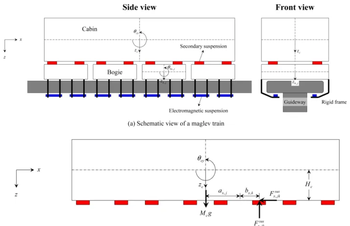 Fig. 1 Maglev train-guideway interaction system
