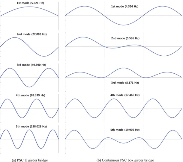 Fig. 7 Comparison of analysis results with field measurement data: PSC U girder bridge