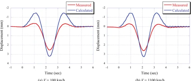 Table 3 Comparison of analysis results with field measurement data (a) PSC U girder bridge