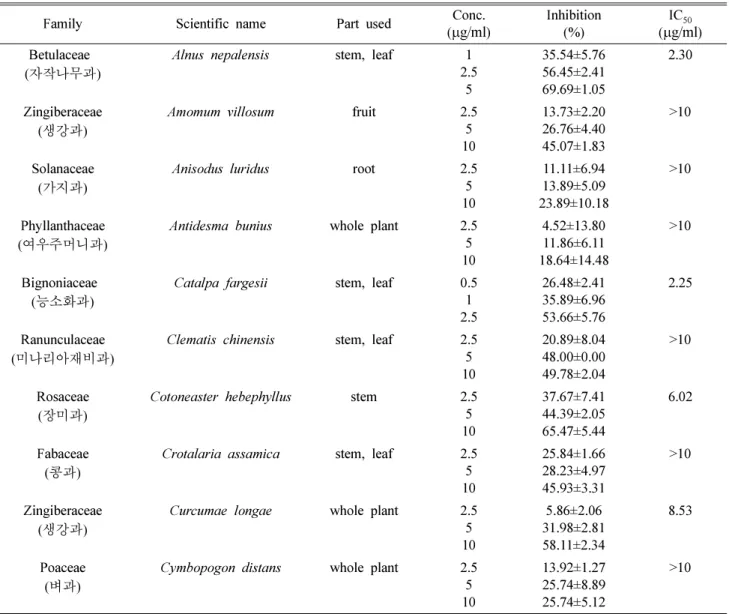 Table I. Inhibitory effect of extracts from Chinese herbal medicines on the activities of aldose reductase