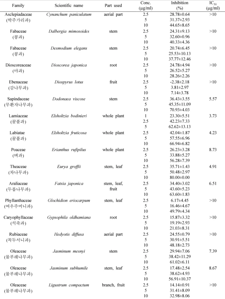 Table I. Continued