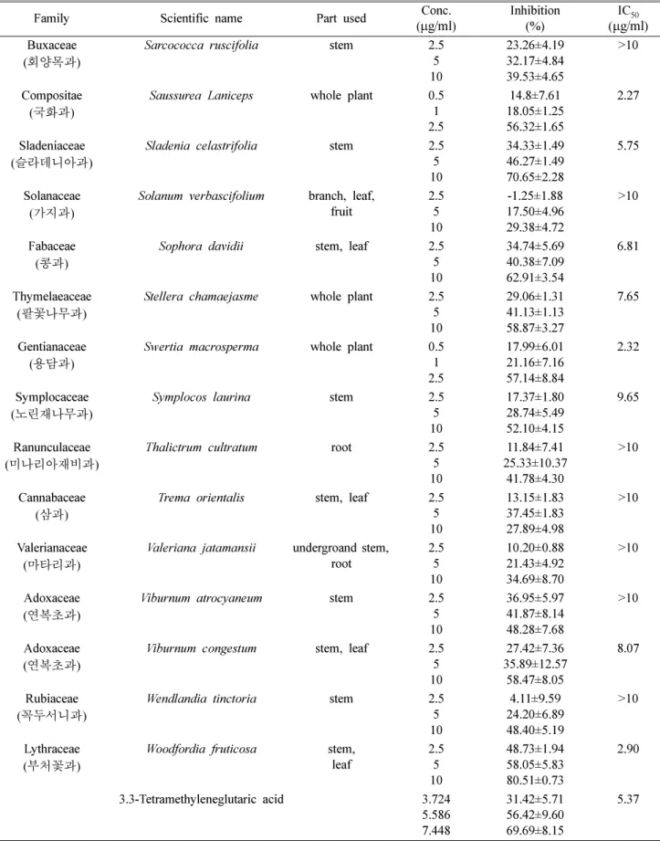 Table I. Continued