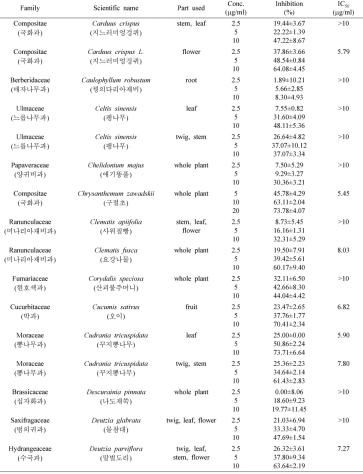 Table I. Continued