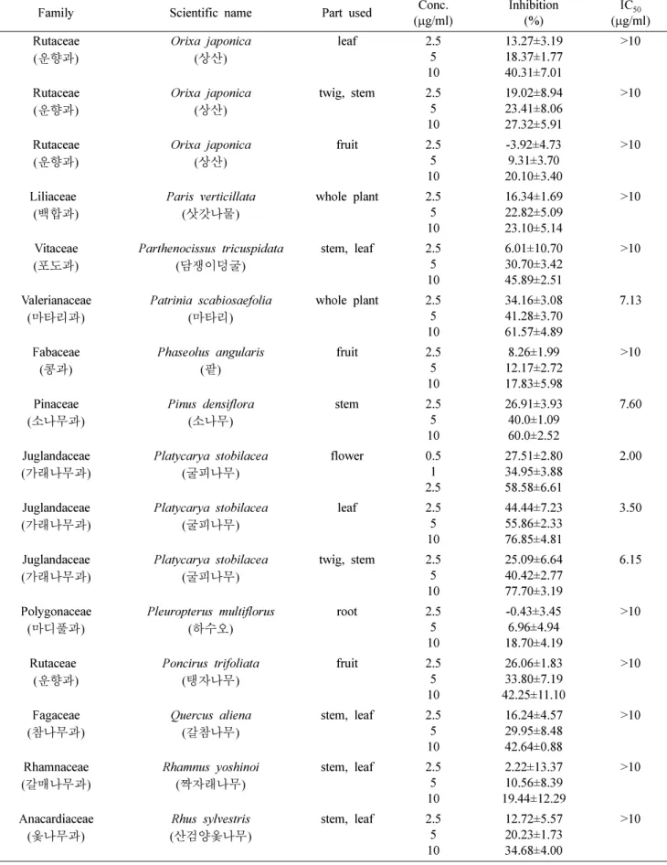 Table I. Continued