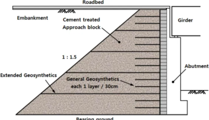 Fig. 2 Application of reinforced soil abutment (Kyushu Shin- Shin-kansen) 3.  토압경감  및  침하억제를  위한  토목섬유보강  접속구조 콘크리트궤도의 도입 및 고속화에 따른 교량/토공 접속부 의 추가 요구조건은 여러 가지가 있지만, 대표적인 것은 구 간별  적정  강성을  유지하는 것이다