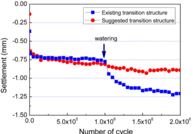 Fig. 12 Residual settlement according to watering test for each structure