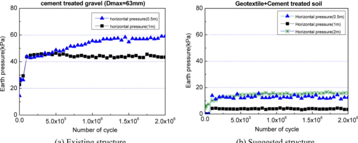Fig. 13 Horizontal earth pressure according to accelerated test