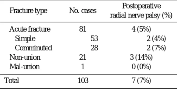 Table 1. Fracture type and postoperative radial nerve palsy  Fracture type No. cases Postoperative 