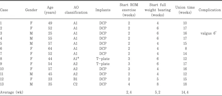 Table  1.  Summary  of  the  patients